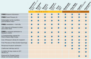 Museum Membership Grid